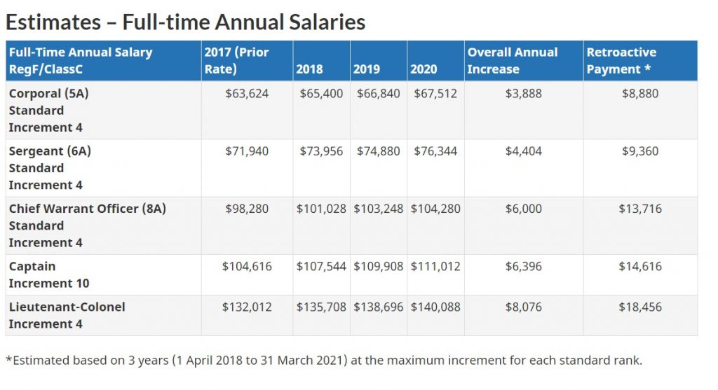 Canadian Armed Forces Members To Receive Pay Increase 104 9 Pembroke 