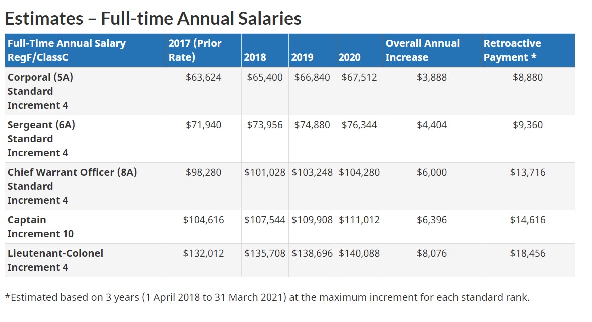 Canadian Armed Forces Members To Receive Pay Increase 104 9 Pembroke 