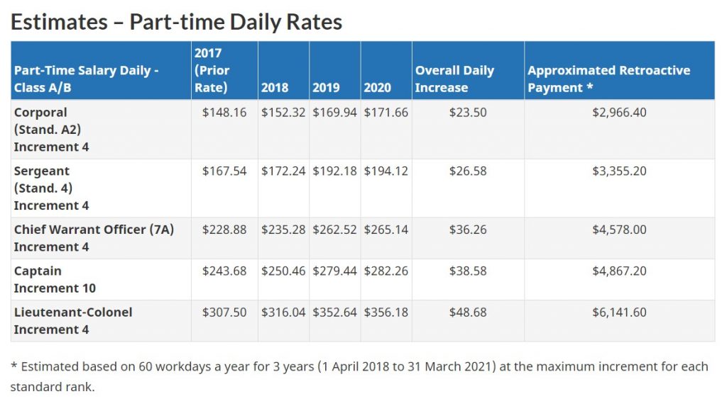 Canadian Armed Forces Members To Receive Pay Increase 104 9 Pembroke 